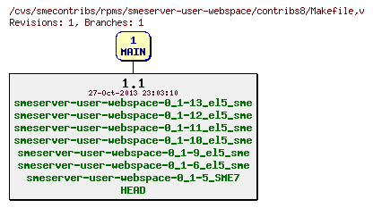 Revisions of rpms/smeserver-user-webspace/contribs8/Makefile