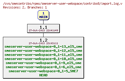 Revisions of rpms/smeserver-user-webspace/contribs8/import.log