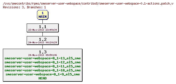 Revisions of rpms/smeserver-user-webspace/contribs8/smeserver-user-webspace-0.1-actions.patch