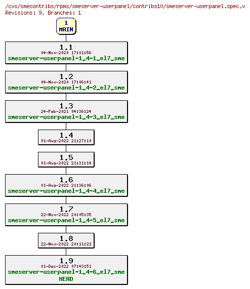 Revisions of rpms/smeserver-userpanel/contribs10/smeserver-userpanel.spec