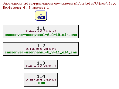 Revisions of rpms/smeserver-userpanel/contribs7/Makefile