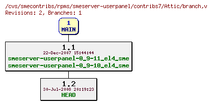 Revisions of rpms/smeserver-userpanel/contribs7/branch