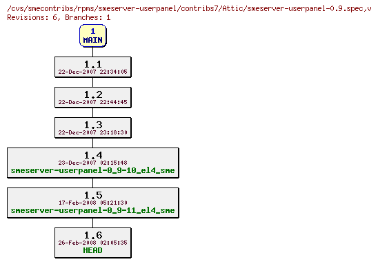 Revisions of rpms/smeserver-userpanel/contribs7/smeserver-userpanel-0.9.spec