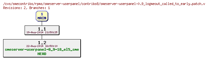 Revisions of rpms/smeserver-userpanel/contribs8/smeserver-userpanel-0.9_logmeout_called_to_early.patch