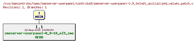 Revisions of rpms/smeserver-userpanel/contribs8/smeserver-userpanel-0.9_telnet_unitialized_values.patch