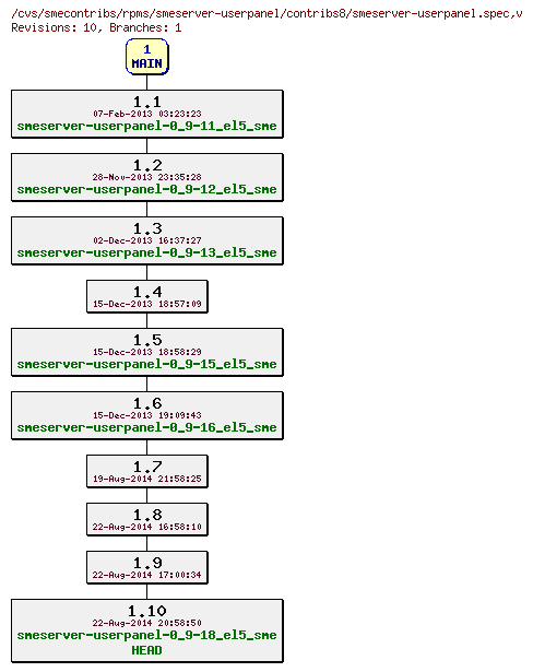 Revisions of rpms/smeserver-userpanel/contribs8/smeserver-userpanel.spec