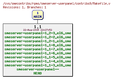 Revisions of rpms/smeserver-userpanel/contribs9/Makefile