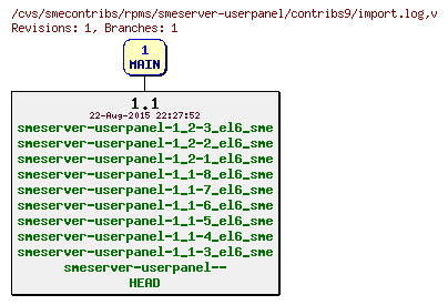 Revisions of rpms/smeserver-userpanel/contribs9/import.log