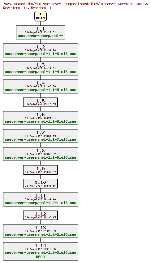 Revisions of rpms/smeserver-userpanel/contribs9/smeserver-userpanel.spec