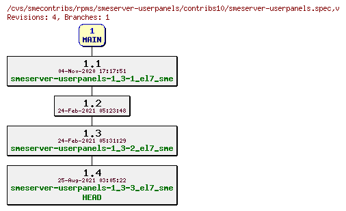 Revisions of rpms/smeserver-userpanels/contribs10/smeserver-userpanels.spec