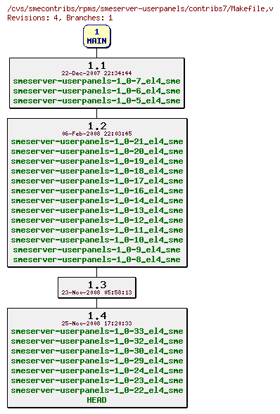 Revisions of rpms/smeserver-userpanels/contribs7/Makefile