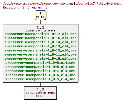 Revisions of rpms/smeserver-userpanels/contribs7/branch