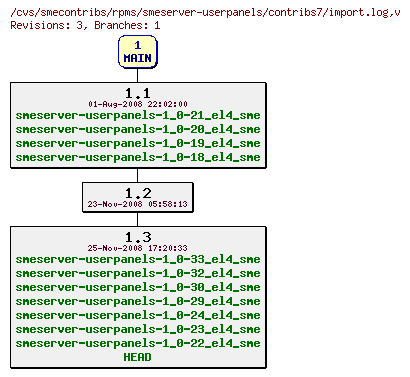 Revisions of rpms/smeserver-userpanels/contribs7/import.log