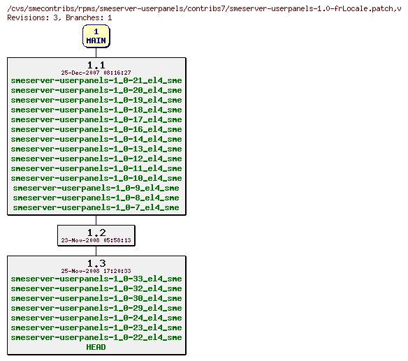 Revisions of rpms/smeserver-userpanels/contribs7/smeserver-userpanels-1.0-frLocale.patch