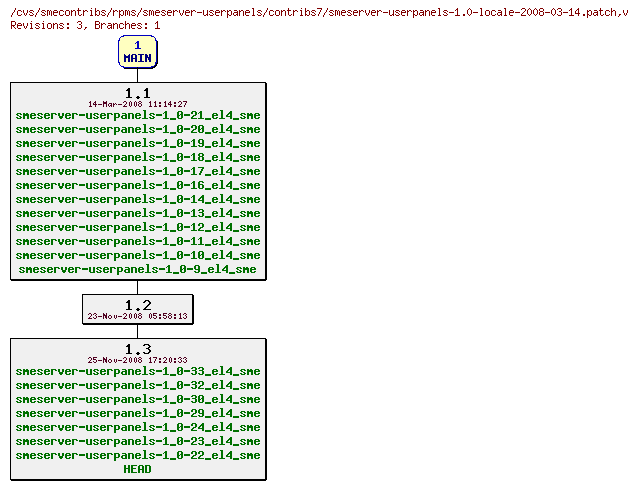 Revisions of rpms/smeserver-userpanels/contribs7/smeserver-userpanels-1.0-locale-2008-03-14.patch