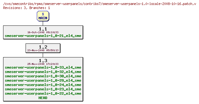 Revisions of rpms/smeserver-userpanels/contribs7/smeserver-userpanels-1.0-locale-2008-10-16.patch