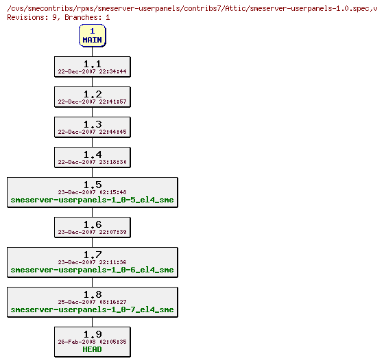 Revisions of rpms/smeserver-userpanels/contribs7/smeserver-userpanels-1.0.spec