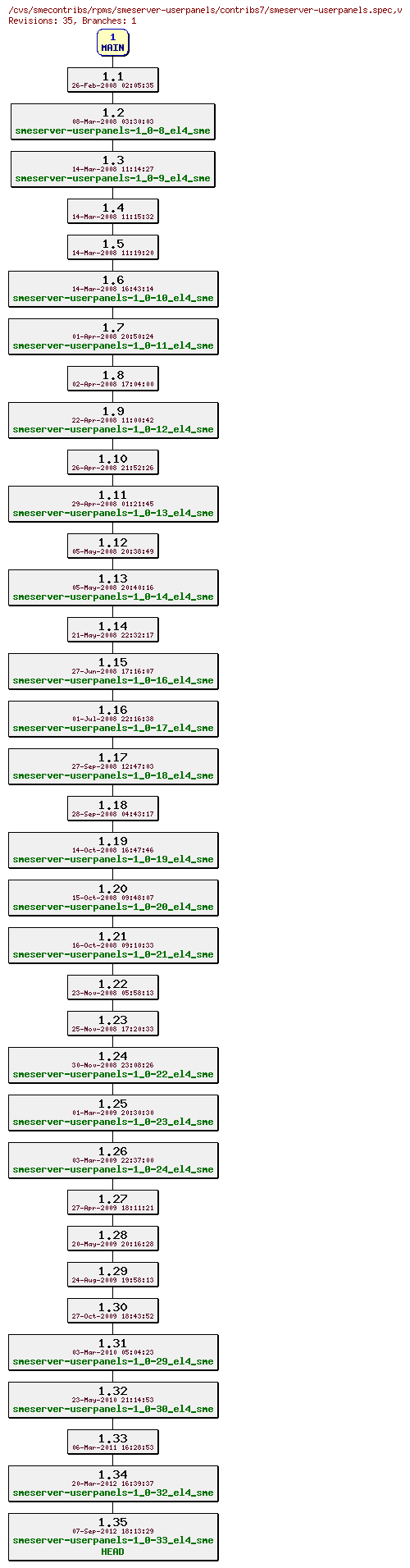 Revisions of rpms/smeserver-userpanels/contribs7/smeserver-userpanels.spec