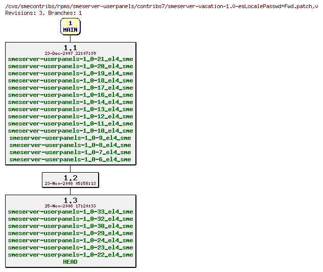 Revisions of rpms/smeserver-userpanels/contribs7/smeserver-vacation-1.0-esLocalePasswd+Fwd.patch