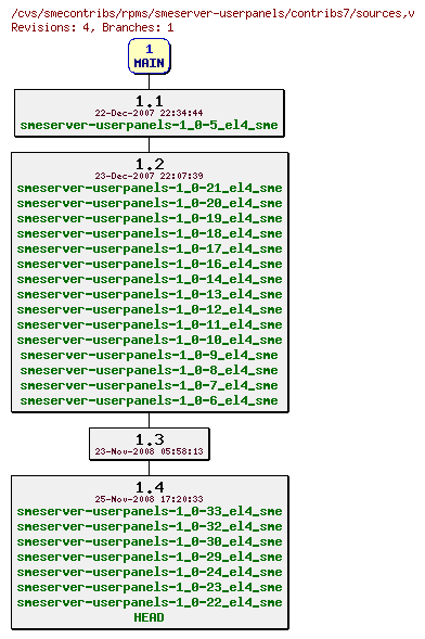 Revisions of rpms/smeserver-userpanels/contribs7/sources