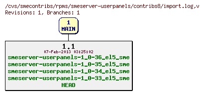 Revisions of rpms/smeserver-userpanels/contribs8/import.log