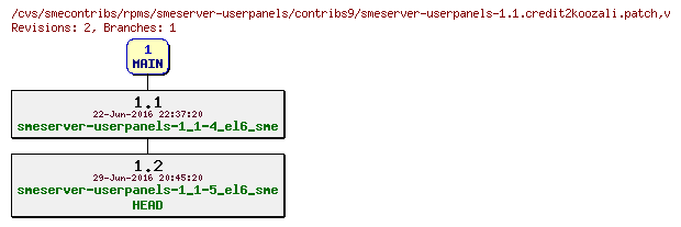 Revisions of rpms/smeserver-userpanels/contribs9/smeserver-userpanels-1.1.credit2koozali.patch