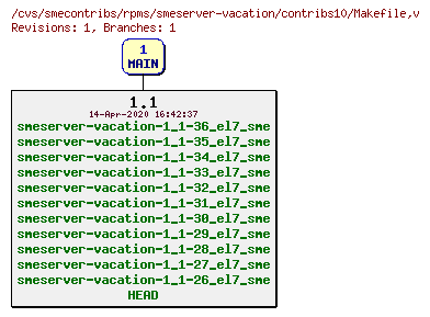 Revisions of rpms/smeserver-vacation/contribs10/Makefile