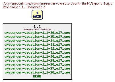 Revisions of rpms/smeserver-vacation/contribs10/import.log