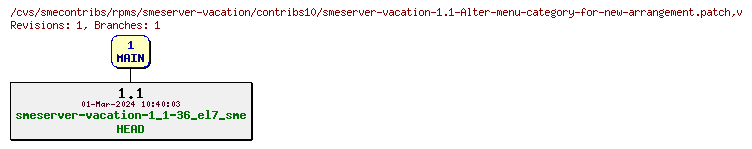 Revisions of rpms/smeserver-vacation/contribs10/smeserver-vacation-1.1-Alter-menu-category-for-new-arrangement.patch