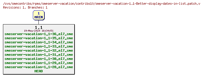 Revisions of rpms/smeserver-vacation/contribs10/smeserver-vacation-1.1-Better-display-dates-in-list.patch