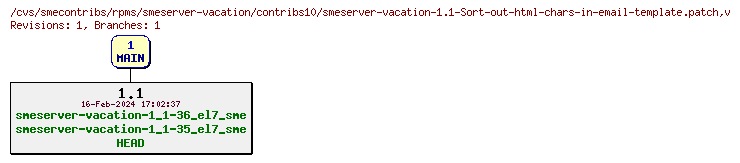 Revisions of rpms/smeserver-vacation/contribs10/smeserver-vacation-1.1-Sort-out-html-chars-in-email-template.patch