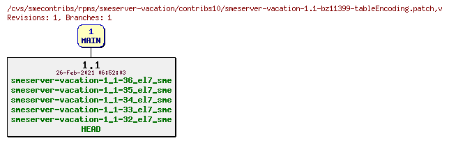 Revisions of rpms/smeserver-vacation/contribs10/smeserver-vacation-1.1-bz11399-tableEncoding.patch