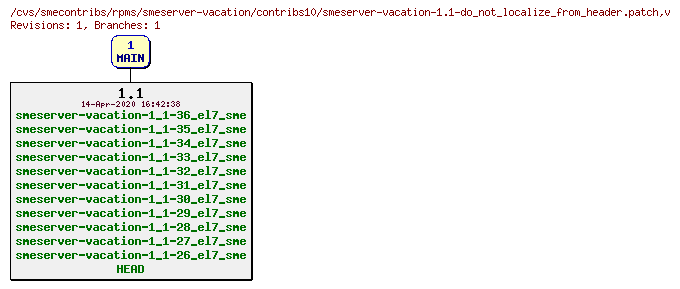Revisions of rpms/smeserver-vacation/contribs10/smeserver-vacation-1.1-do_not_localize_from_header.patch