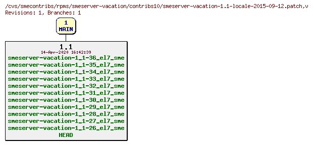 Revisions of rpms/smeserver-vacation/contribs10/smeserver-vacation-1.1-locale-2015-09-12.patch