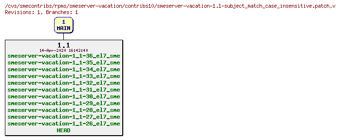 Revisions of rpms/smeserver-vacation/contribs10/smeserver-vacation-1.1-subject_match_case_insensitive.patch