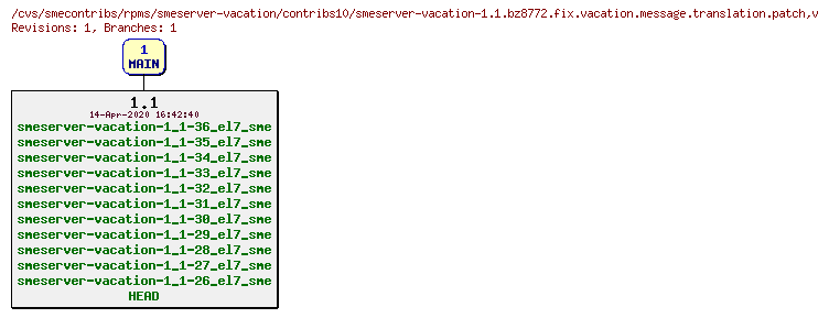 Revisions of rpms/smeserver-vacation/contribs10/smeserver-vacation-1.1.bz8772.fix.vacation.message.translation.patch