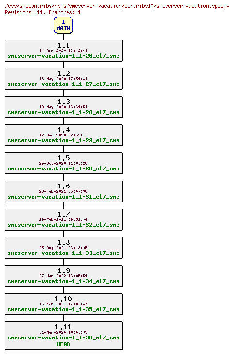 Revisions of rpms/smeserver-vacation/contribs10/smeserver-vacation.spec