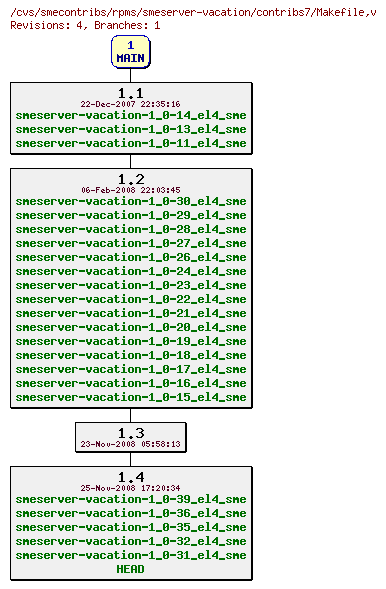 Revisions of rpms/smeserver-vacation/contribs7/Makefile