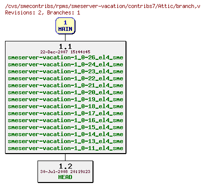 Revisions of rpms/smeserver-vacation/contribs7/branch