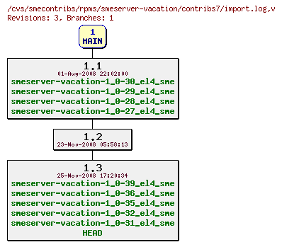 Revisions of rpms/smeserver-vacation/contribs7/import.log