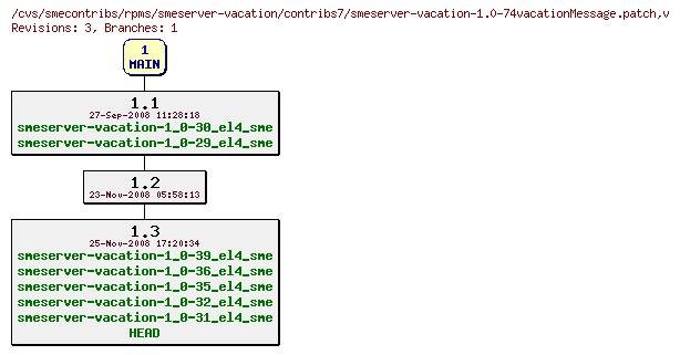 Revisions of rpms/smeserver-vacation/contribs7/smeserver-vacation-1.0-74vacationMessage.patch