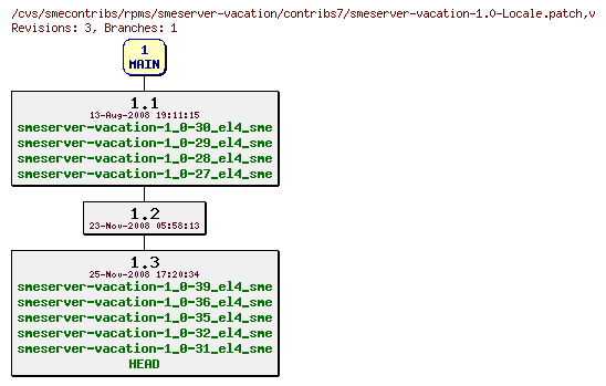 Revisions of rpms/smeserver-vacation/contribs7/smeserver-vacation-1.0-Locale.patch