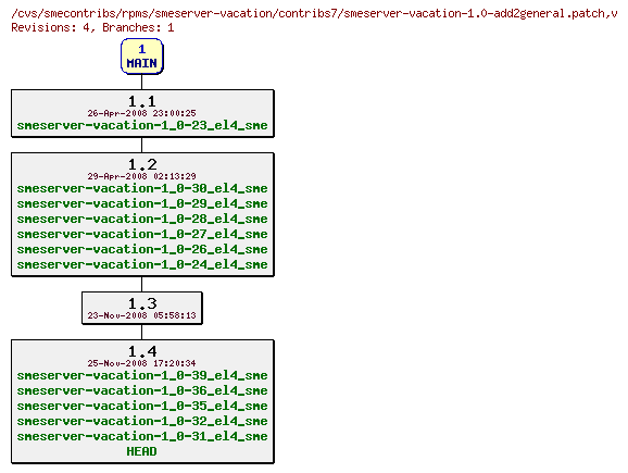 Revisions of rpms/smeserver-vacation/contribs7/smeserver-vacation-1.0-add2general.patch