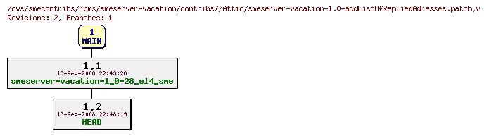 Revisions of rpms/smeserver-vacation/contribs7/smeserver-vacation-1.0-addListOfRepliedAdresses.patch