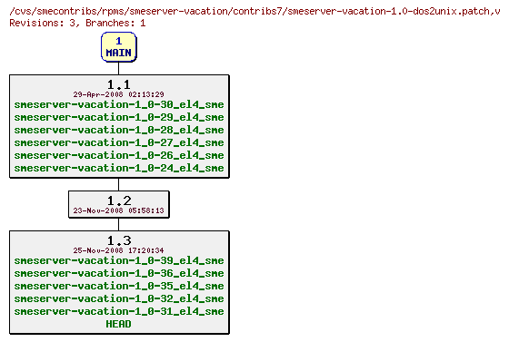 Revisions of rpms/smeserver-vacation/contribs7/smeserver-vacation-1.0-dos2unix.patch