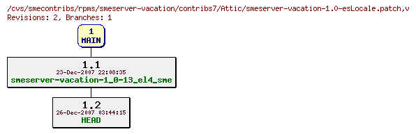 Revisions of rpms/smeserver-vacation/contribs7/smeserver-vacation-1.0-esLocale.patch