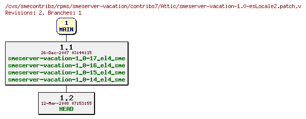 Revisions of rpms/smeserver-vacation/contribs7/smeserver-vacation-1.0-esLocale2.patch