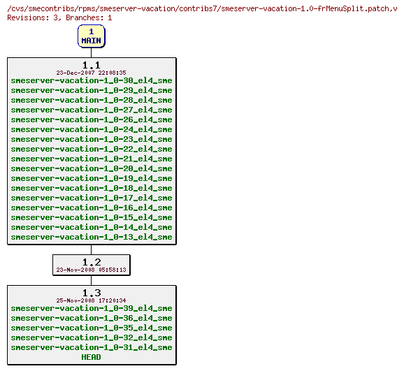 Revisions of rpms/smeserver-vacation/contribs7/smeserver-vacation-1.0-frMenuSplit.patch