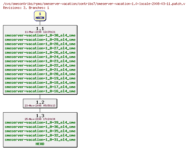 Revisions of rpms/smeserver-vacation/contribs7/smeserver-vacation-1.0-locale-2008-03-11.patch