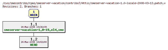 Revisions of rpms/smeserver-vacation/contribs7/smeserver-vacation-1.0-locale-2008-03-13.patch